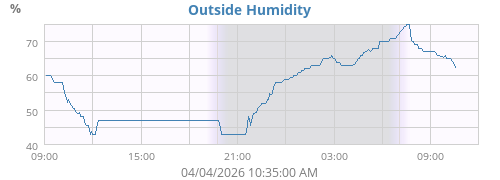 Outside Humidity