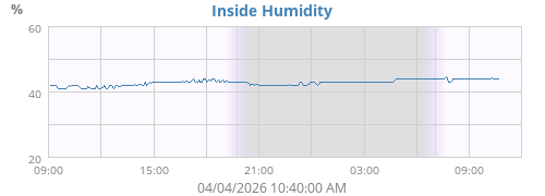 Inside Humidity