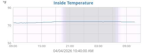 Inside Temperature