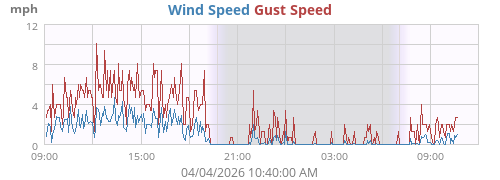 Wind Speed