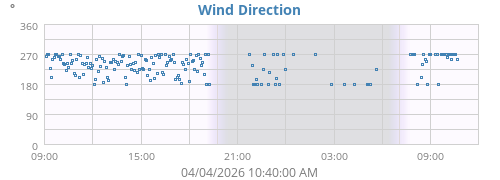 Wind Direction