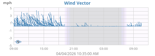 Wind Vector