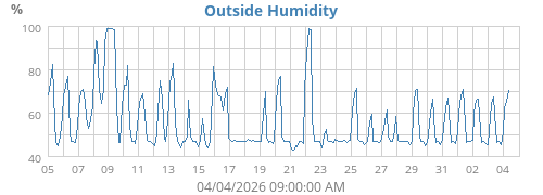 Outside Humidity