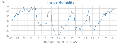 Inside Humidity