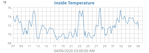Inside Temperature
