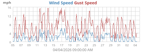 Wind Speed