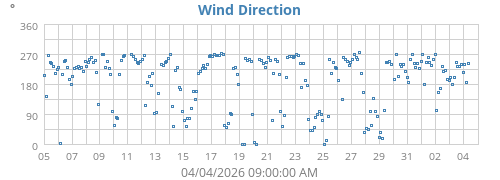 Wind Direction