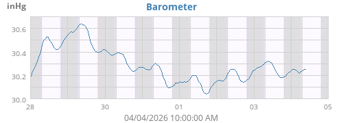 Barometer