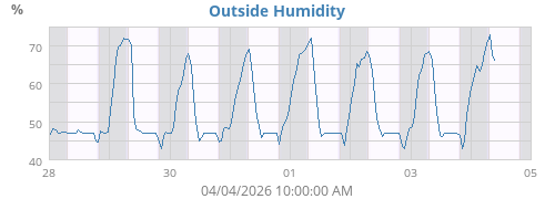 Outside Humidity