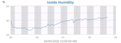 Inside Humidity