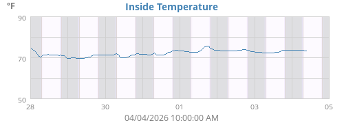 Inside Temperature