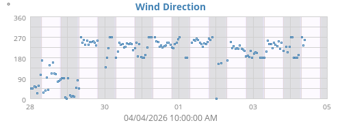 Wind Direction