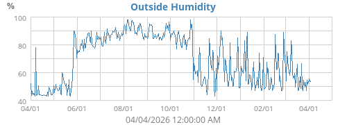 Outside Humidity