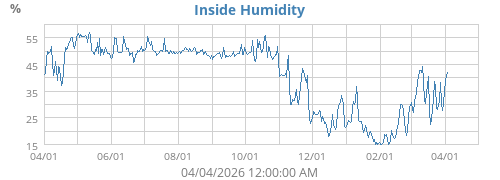 Inside Humidity