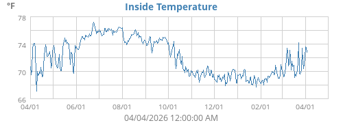 Inside Temperature