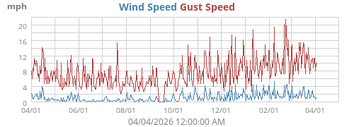 Wind Speed