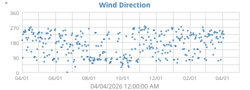 Wind Direction